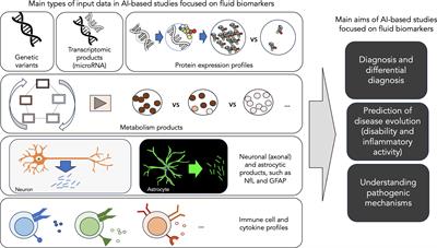 Big data and artificial intelligence applied to blood and CSF fluid biomarkers in multiple sclerosis